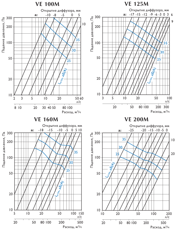 Диффузор вытяжной ve 125. Пропускная способность диффузора 160. Вытяжной диффузор ve 100 Polar Bear. Живое сечение диффузора 125.